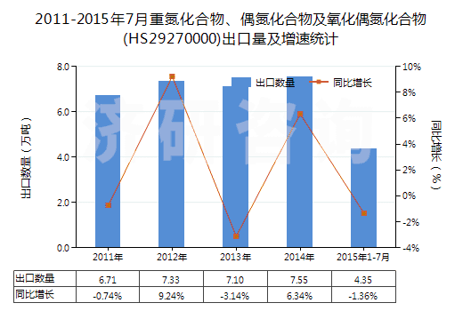 2011-2015年7月重氮化合物、偶氮化合物及氧化偶氮化合物(HS29270000)出口量及增速統(tǒng)計(jì)